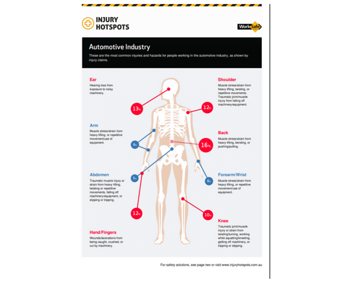 Automotive Industry Injury Hotspots