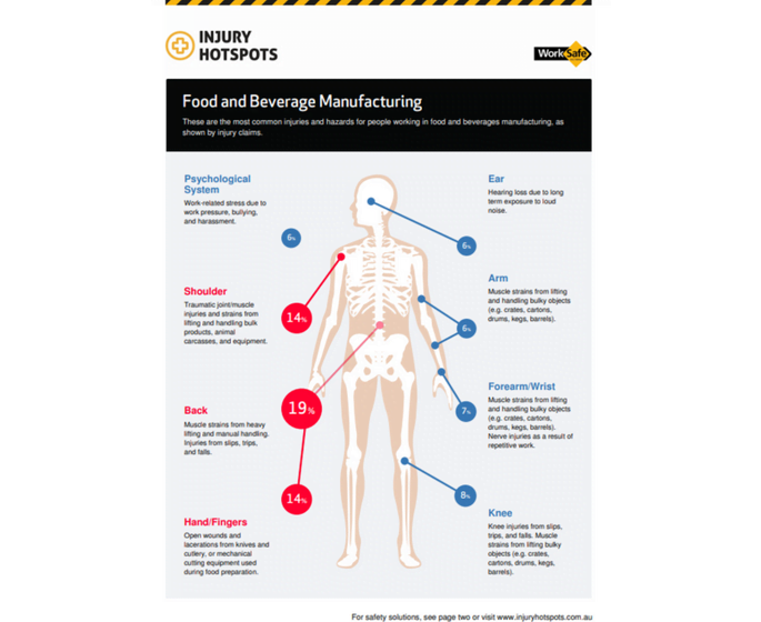 Food & Beverage Manufacturing Injury Hotspots