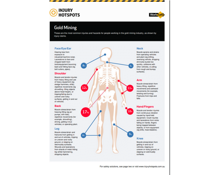 Gold Mining Industry Injury Hotspots