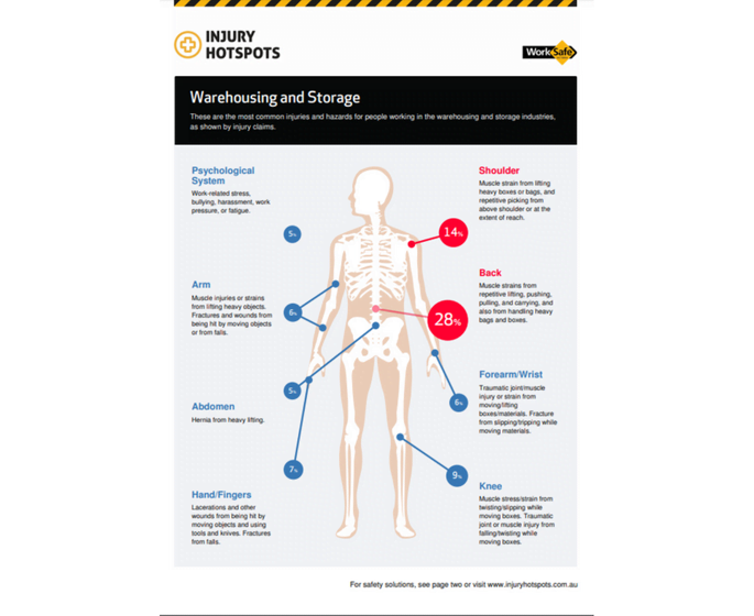 Warehousing & Storage Injury Hotspots